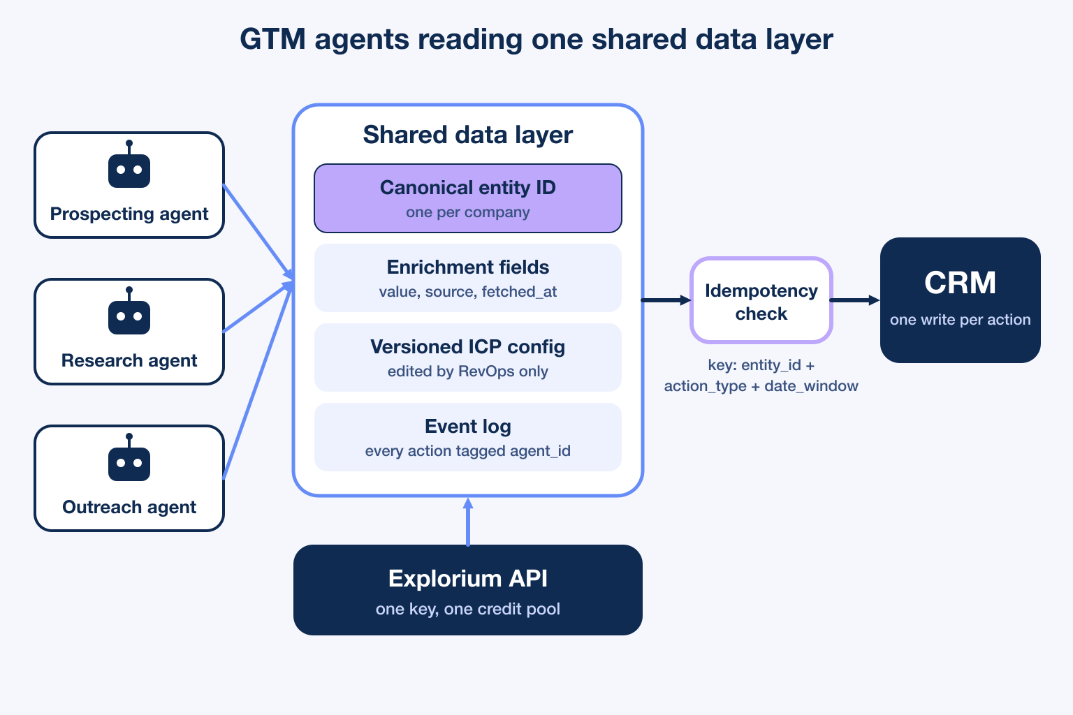 Architecture of GTM agents reading one shared data layer backed by Explorium API and a canonical record