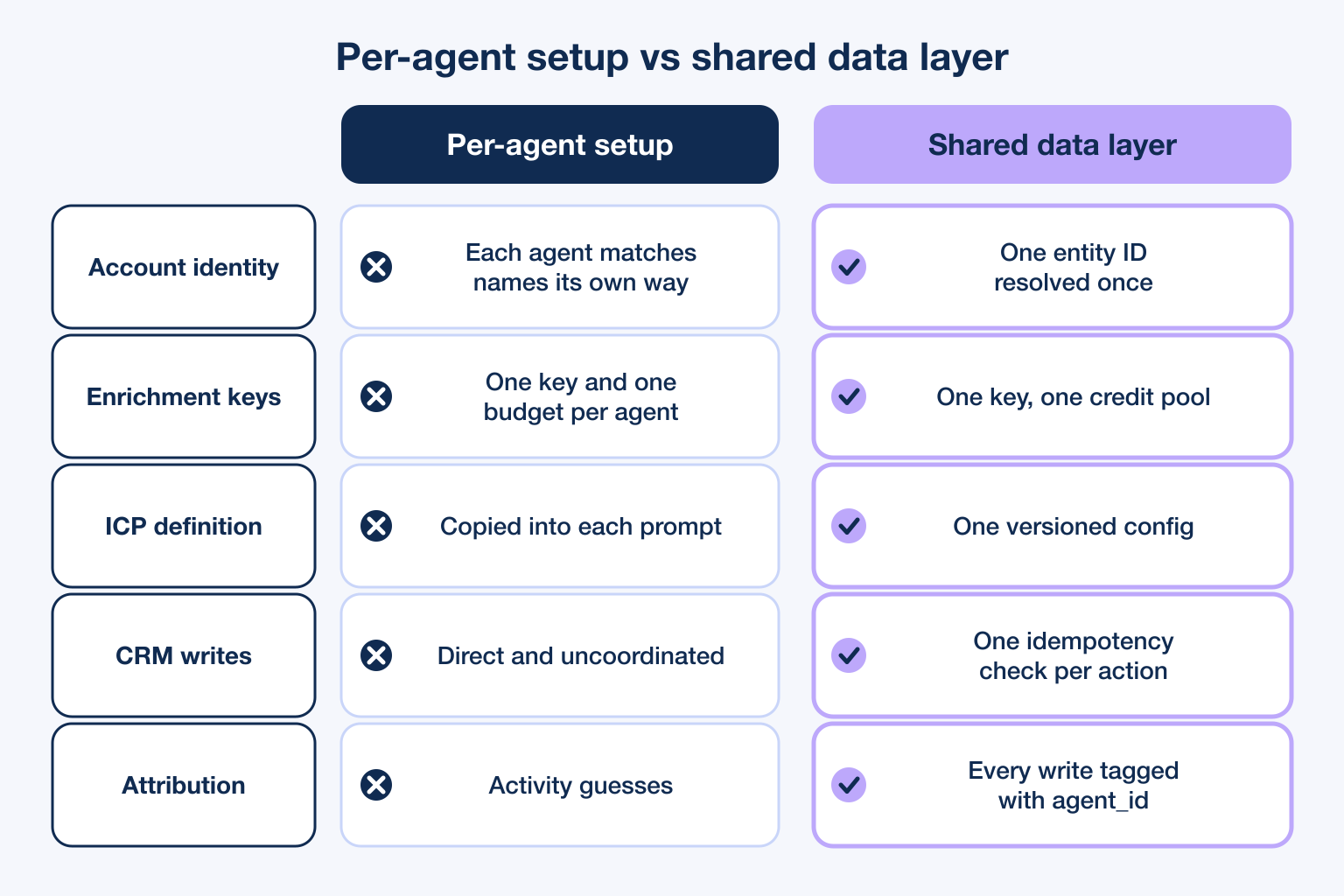 Diagram comparing per-agent data silos with one shared data layer for GTM agents
