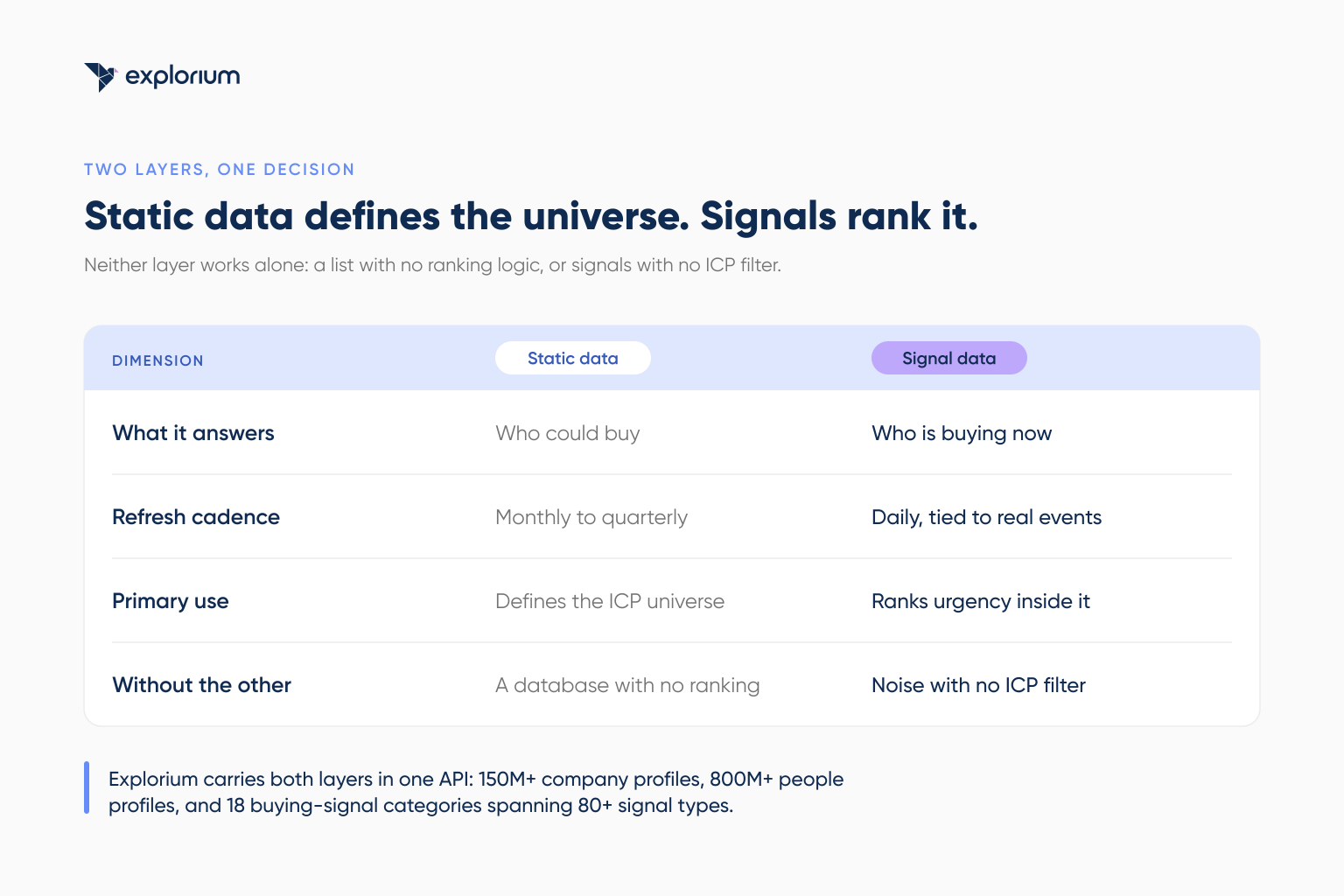 Static B2B data layer compared to live buying-signal data layer for lead prioritization