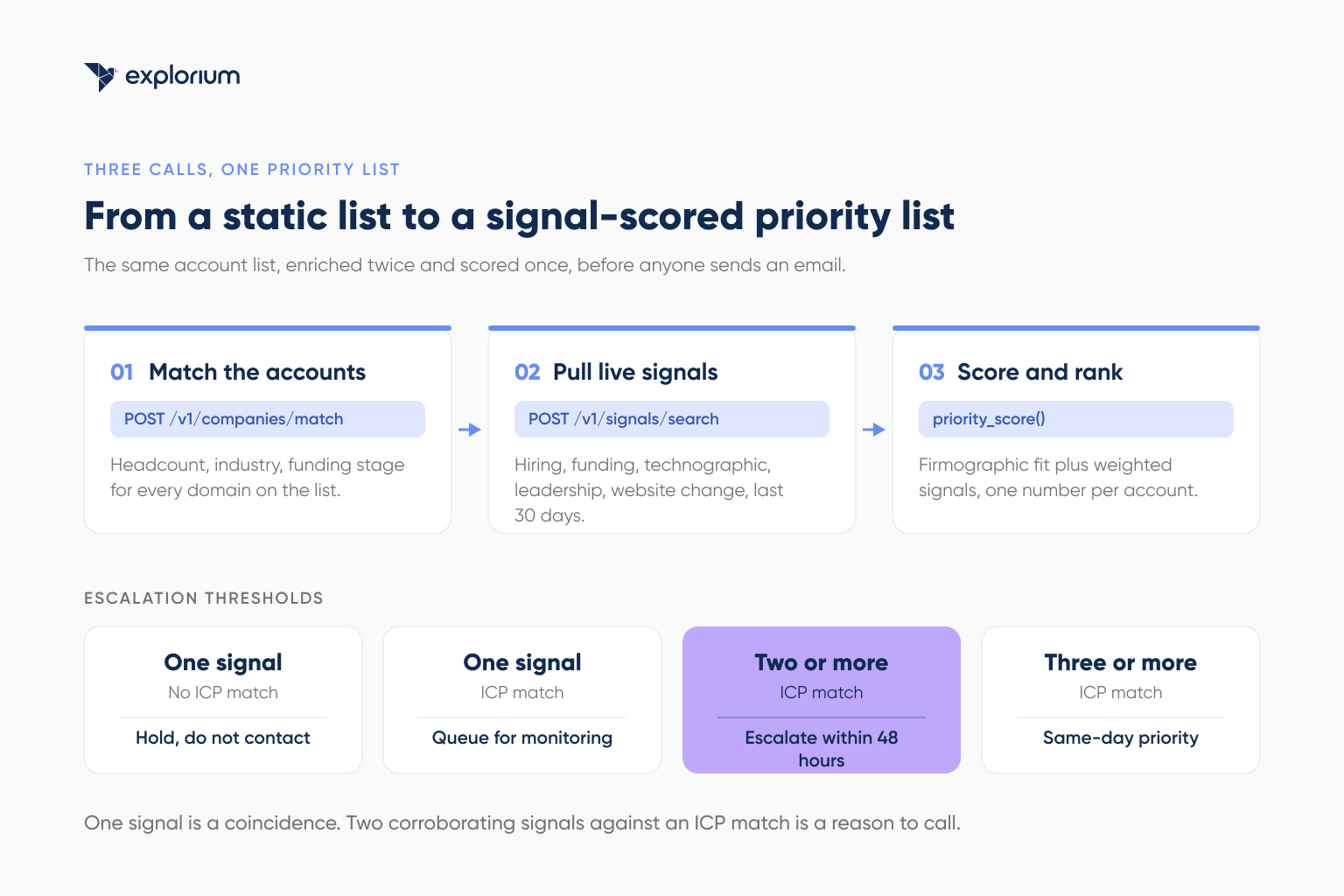 Static list to signal-scored priority list workflow using the Explorium API
