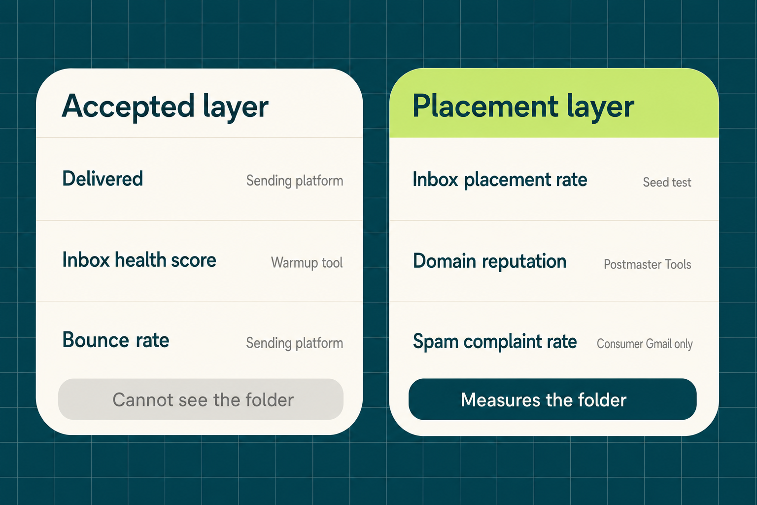 Cold email deliverability at scale: accepted metrics from the sending dashboard versus placed metrics from independent seed testing
