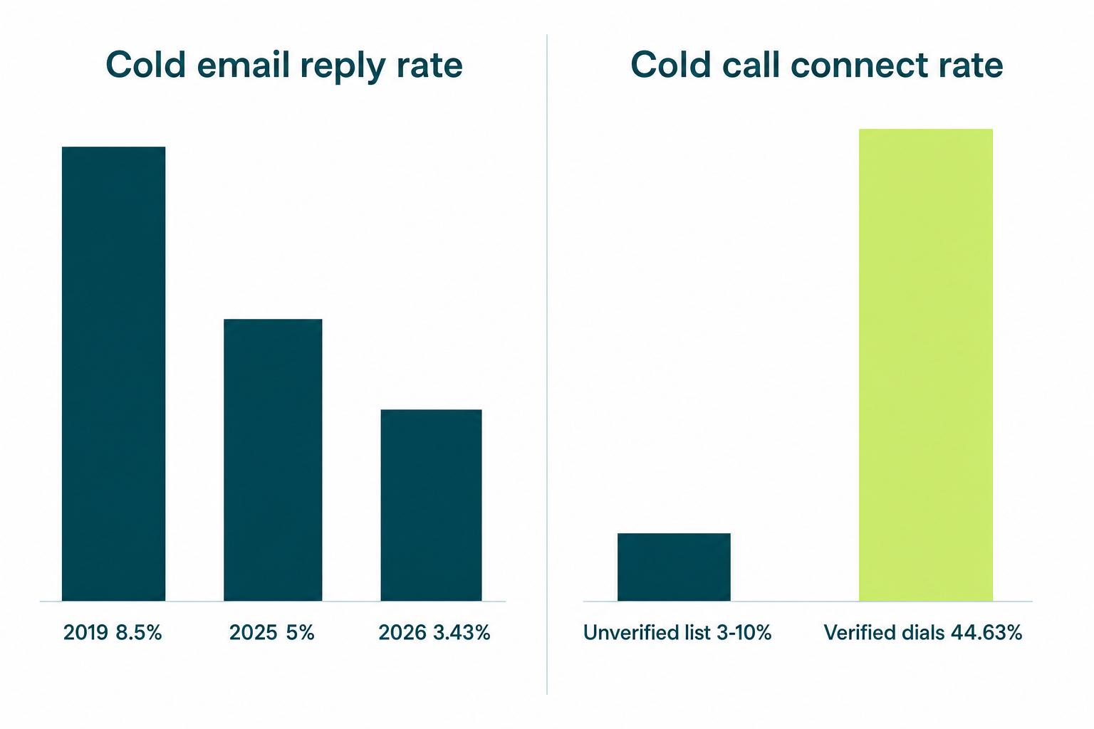 Outbound channel mix benchmarks 2026: cold email reply rate decline from 8.5% to 3.43% versus cold call connect rates on verified numbers