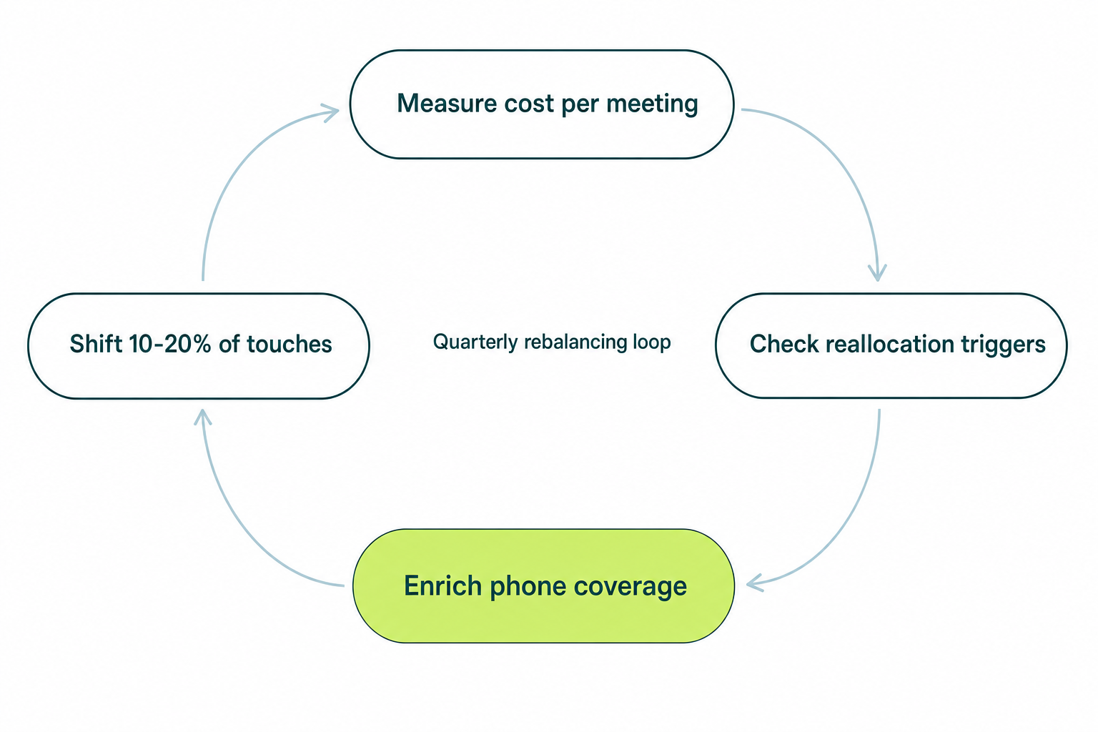 Quarterly outbound channel rebalancing loop: measure cost per meeting, check thresholds, enrich phone coverage, reallocate SDR effort