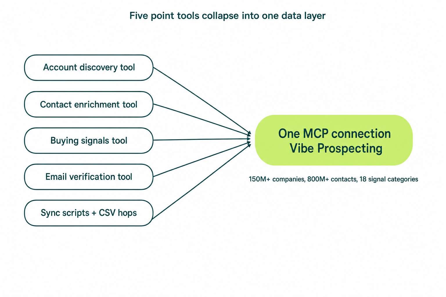 Stack consolidation diagram for running GTM engineering as a one-person team: five point tools collapsing into one MCP data layer