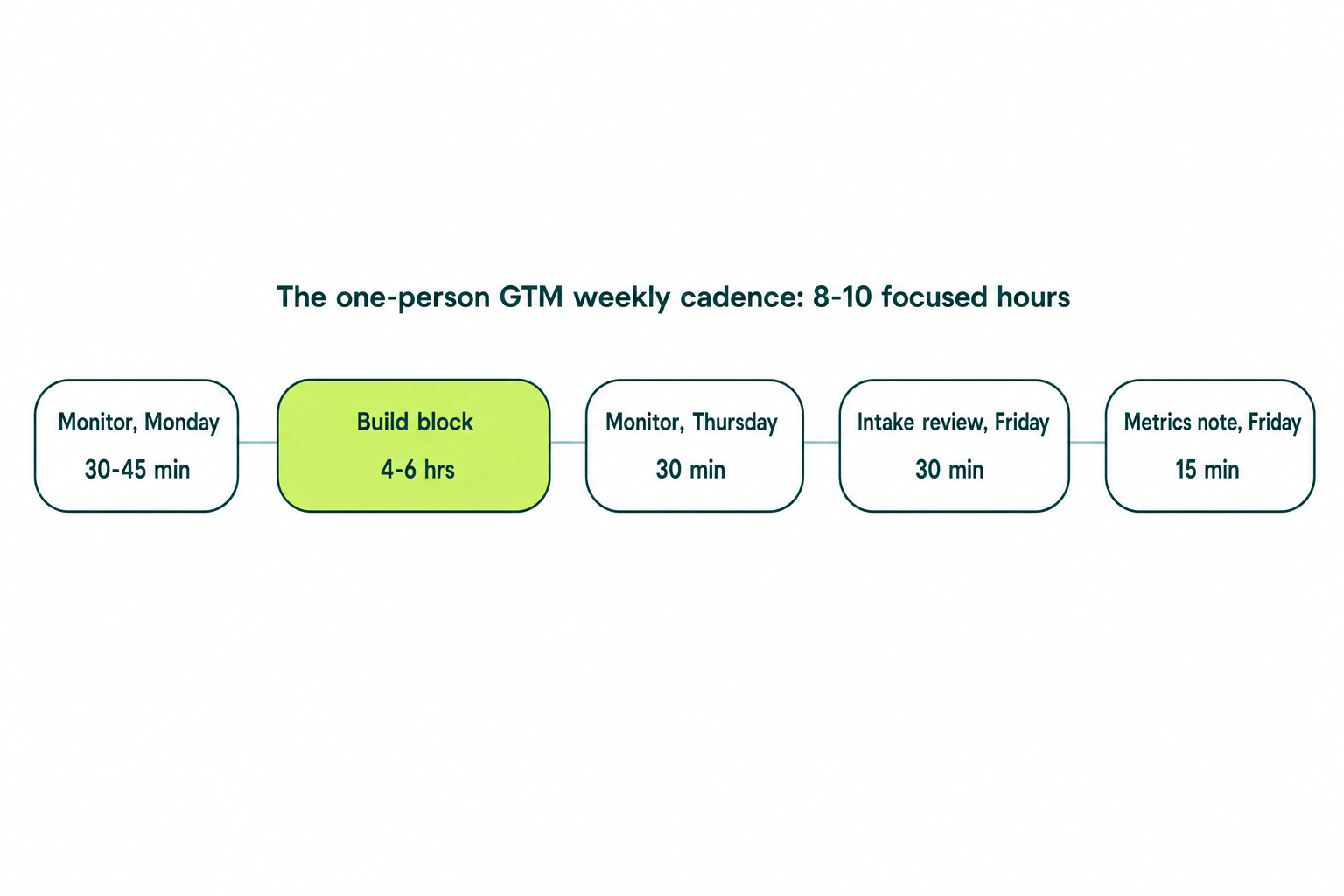Weekly operating cadence for a one-person GTM engineering team: monitor blocks, one build block, and intake review