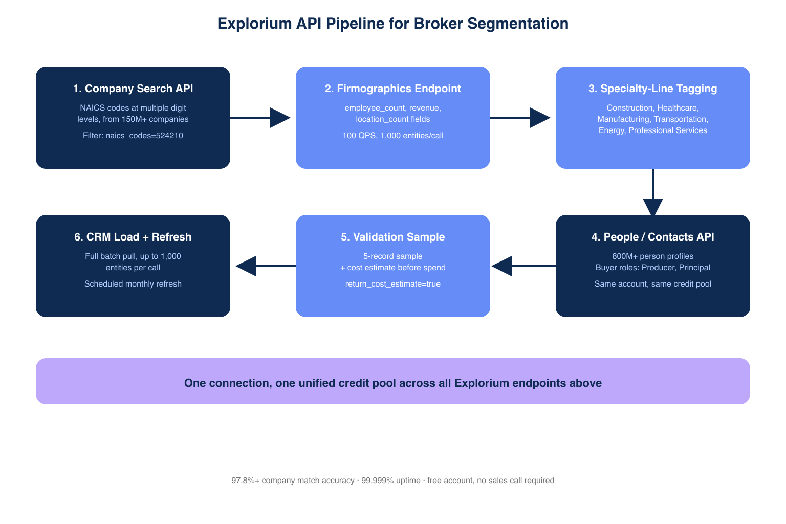 Architecture diagram of an Explorium API pipeline pulling NAICS, firmographic, and specialty data for commercial insurance broker segmentation
