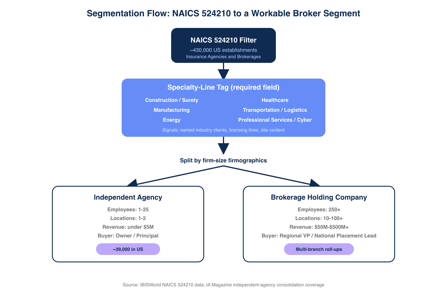 Flow diagram showing NAICS 524210 filtered into specialty-line and firm-size segments for commercial insurance broker prospecting