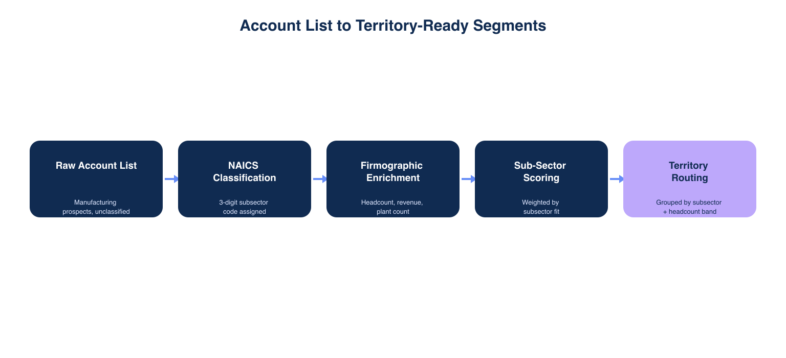 Workflow diagram showing classification, enrichment, scoring, and territory routing steps for a manufacturing account list