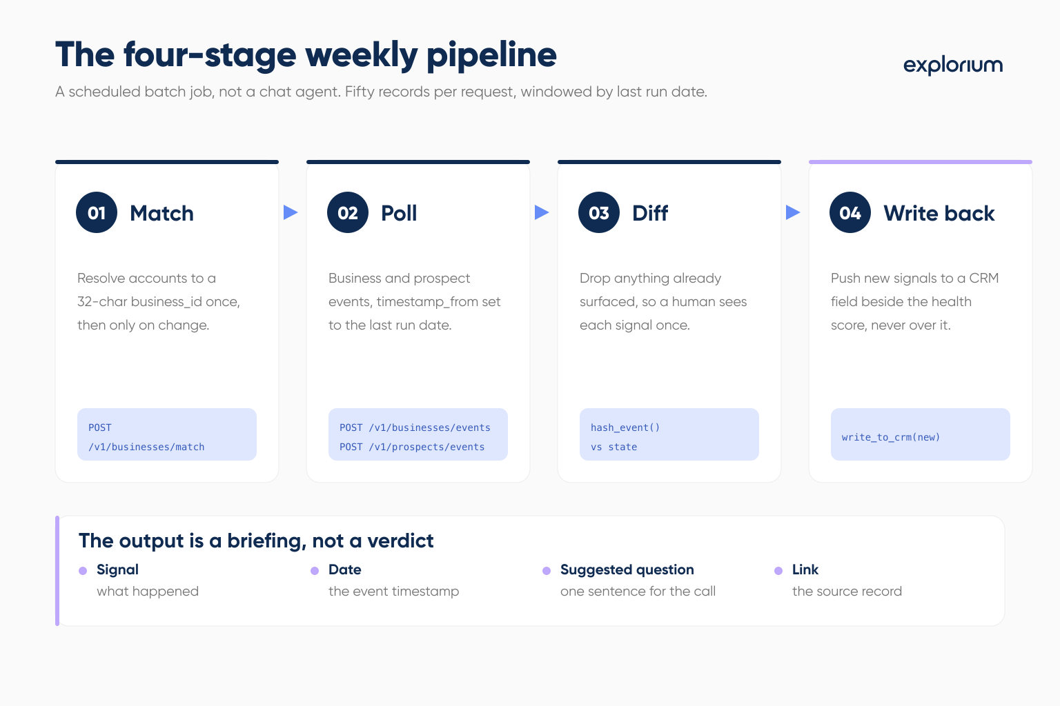 Four stage batch pipeline matching customer accounts, polling external signals, diffing results and writing them back to the CRM