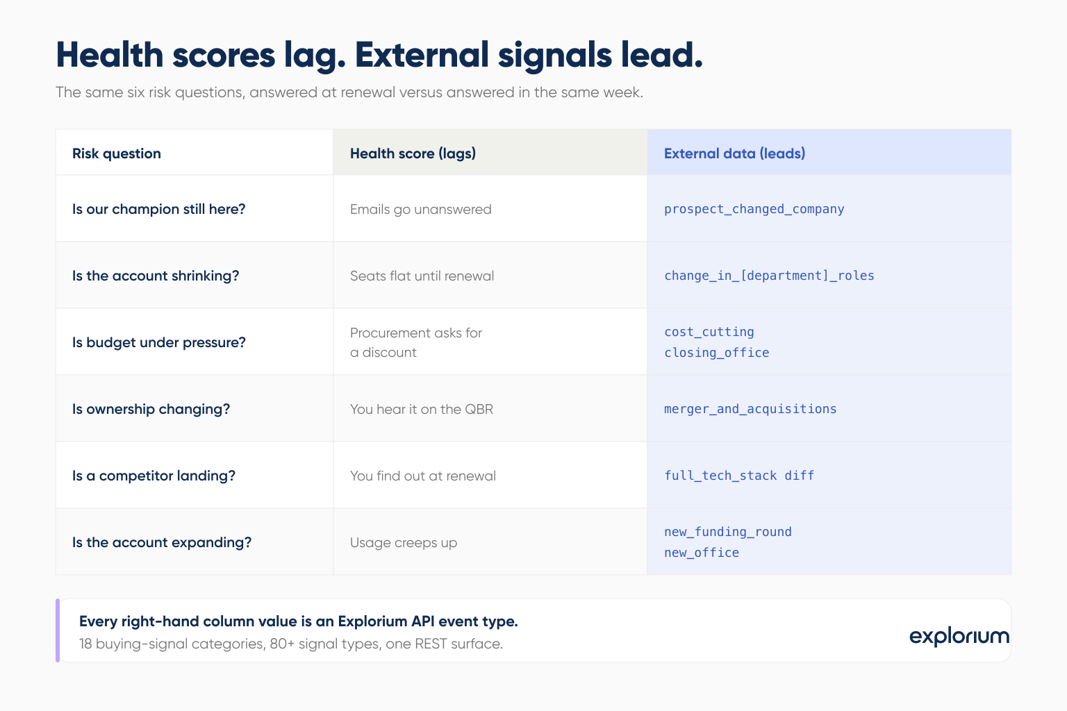 Comparison of lagging internal health score inputs against early-warning external company signals for spotting at-risk accounts
