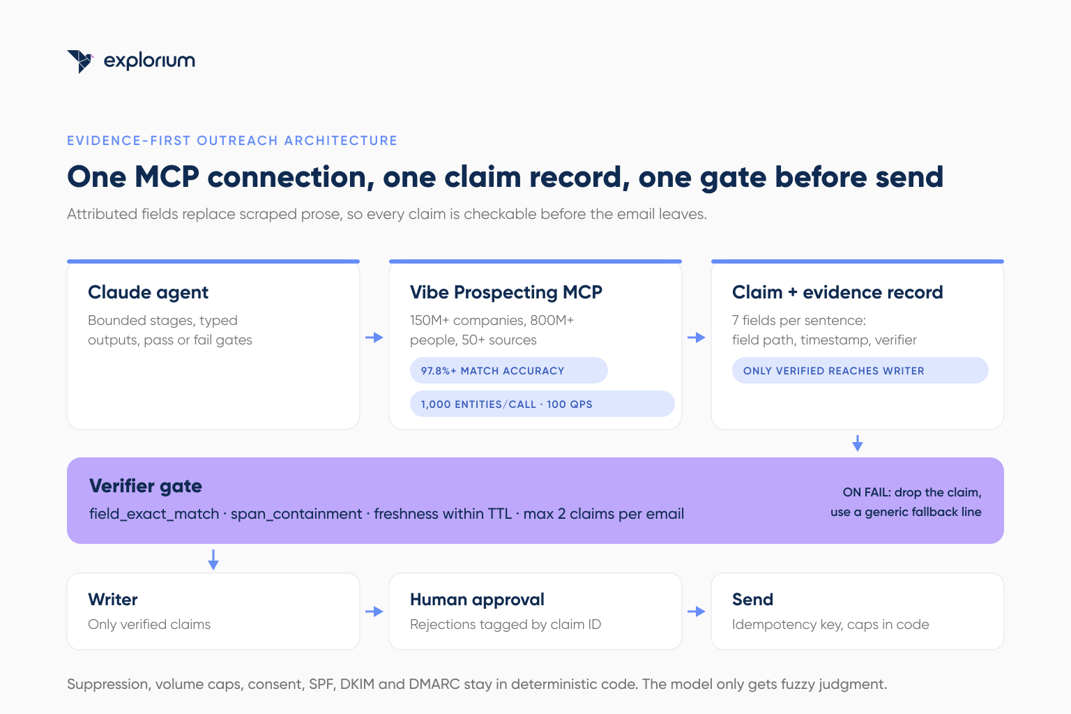 Architecture of an evidence-first outreach agent using Vibe Prospecting MCP for attributed claim sources