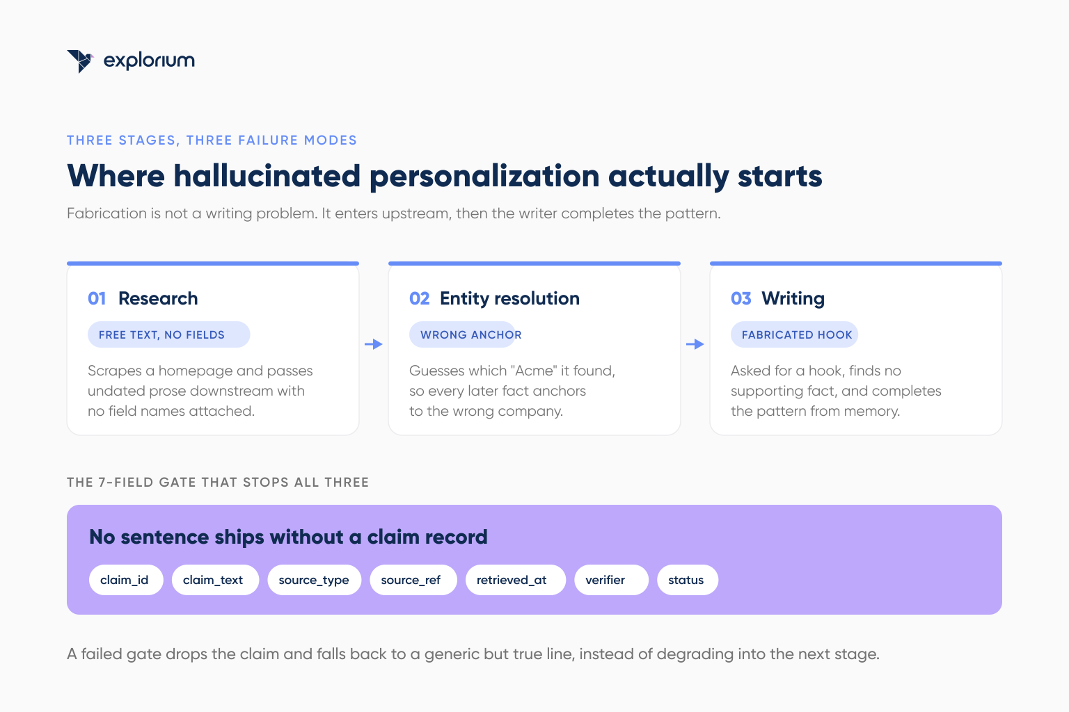 Diagram showing where AI outreach agents hallucinate personalization across the research, entity resolution, and writing stages