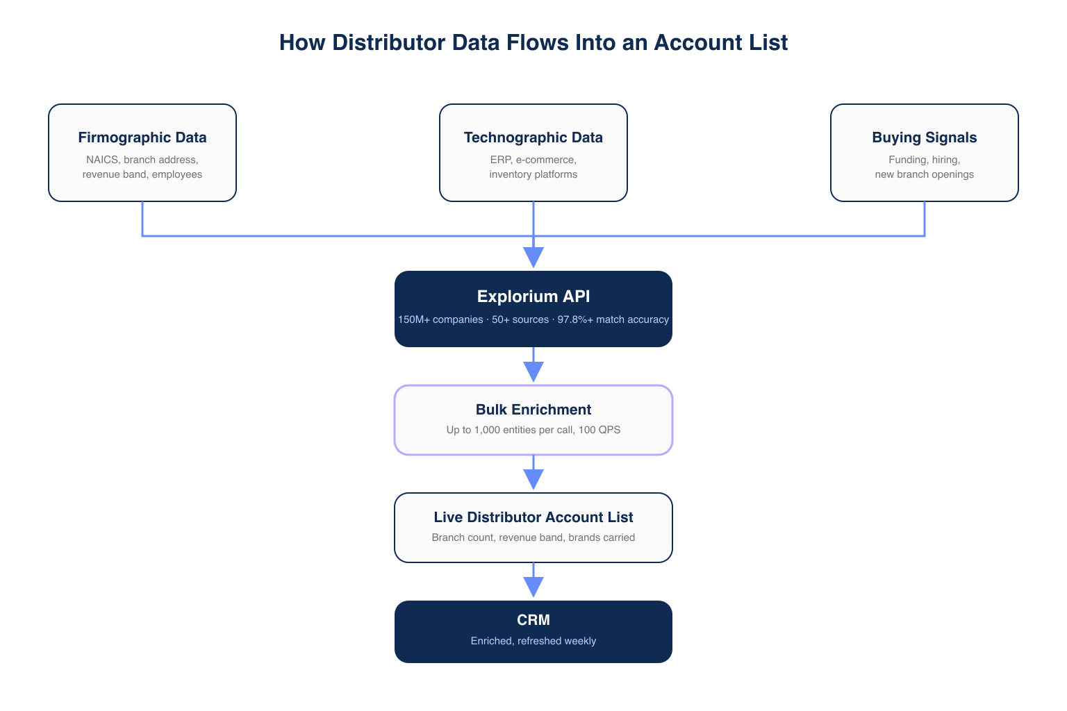 Architecture diagram of firmographic, technographic, and buying-signal data flowing into an HVAC distributor account list through the Explorium API