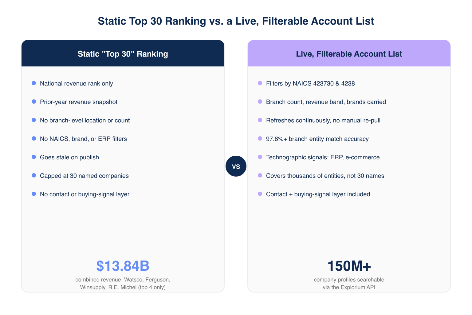 Comparison of a static HVAC distributor Top 30 ranking versus a live, filterable account list built from firmographic and technographic data