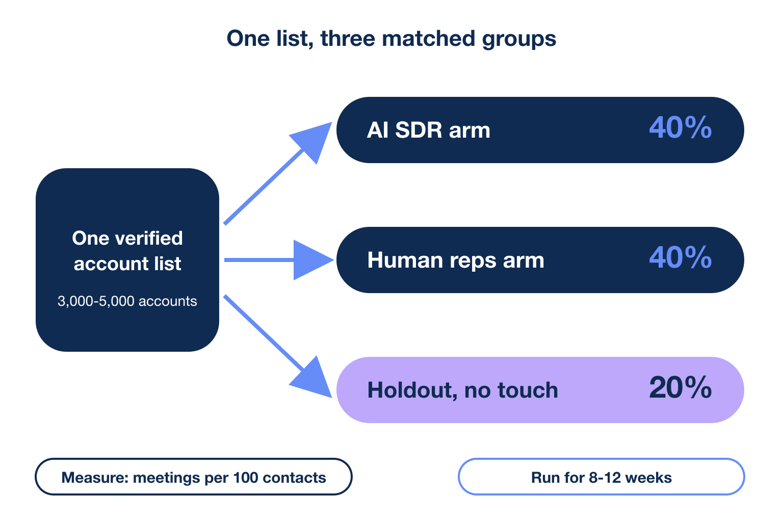Diagram of an AI SDR test: one verified list split into AI arm, human rep arm and holdout control