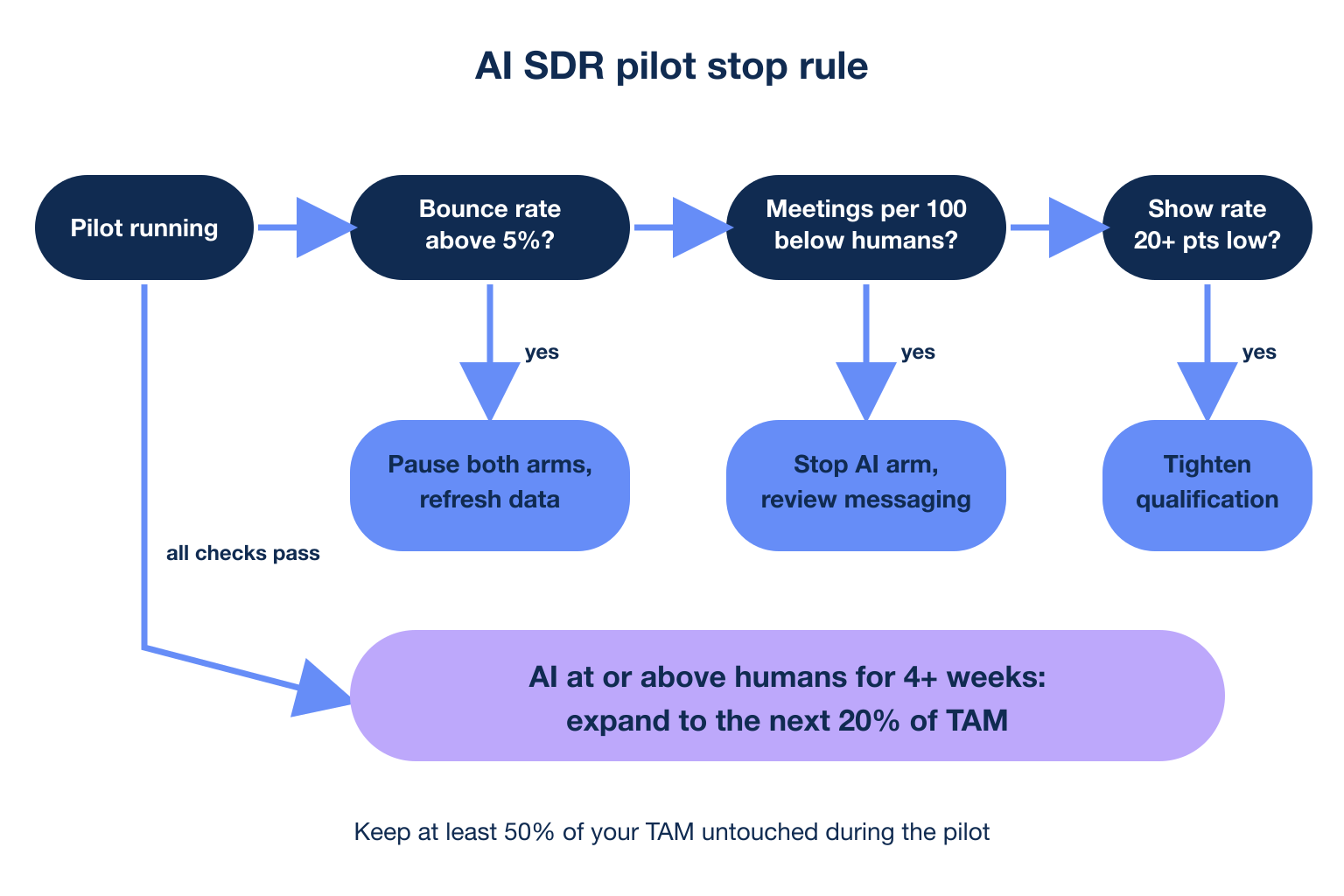 Flow chart of an AI SDR pilot stop rule: bounce, meetings per 100 contacts and show rate checks before TAM expansion