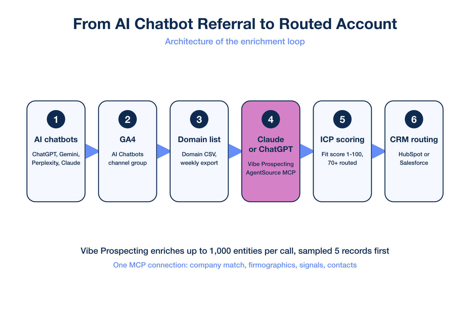 Architecture for turning AI chatbot referrals into pipeline: GA4 channel, Vibe Prospecting enrichment, ICP scoring, CRM routing