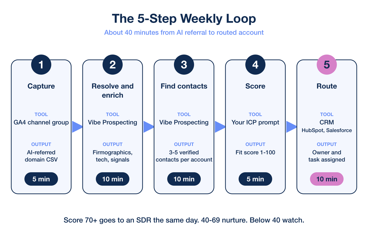 Five-step workflow to turn AI chatbot referrals into pipeline: capture, resolve, enrich, find buying committee, route