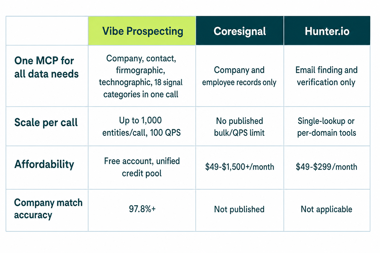 Comparison table of Vibe Prospecting, Coresignal, and Hunter.io as data layers for a Manus AI GTM agent