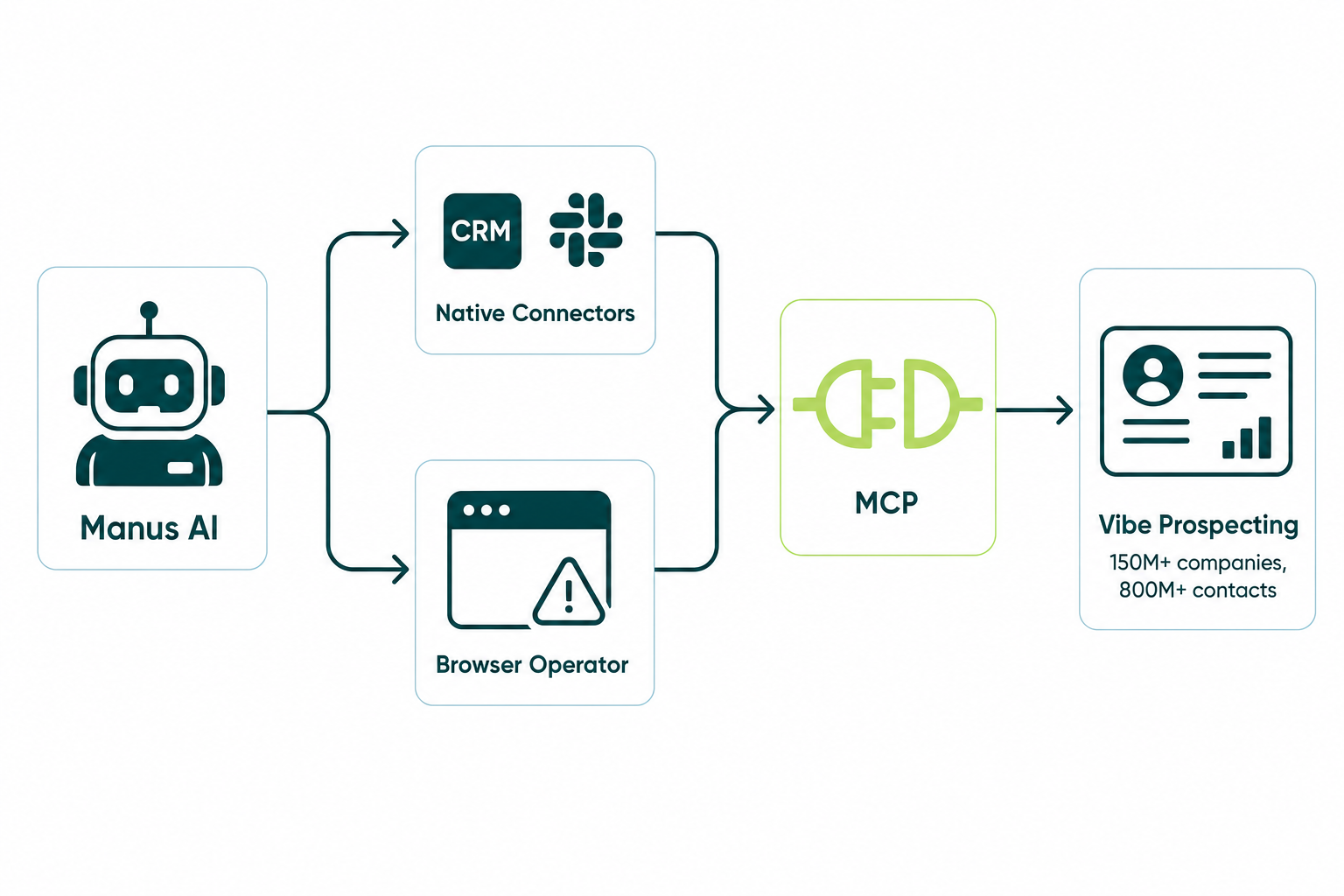 Manus AI GTM agent workflow connecting native connectors and a browser operator to a verified data source