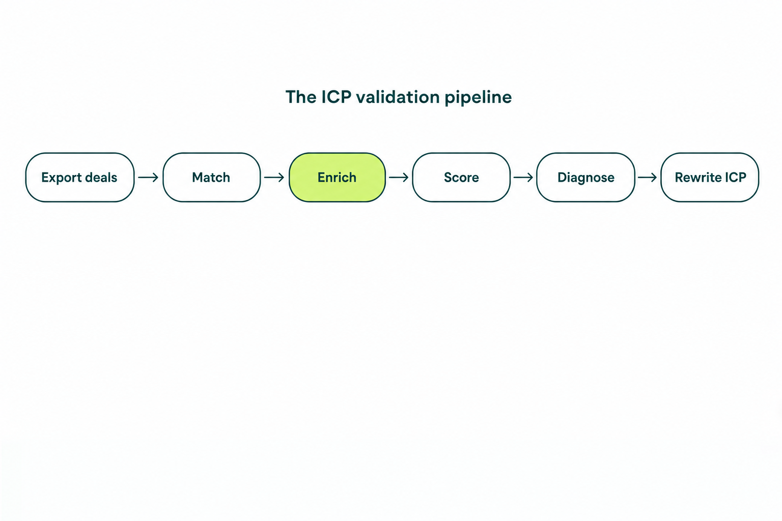 Six-step pipeline to validate your ICP against closed-won data: export, match, enrich, score, diagnose, rewrite