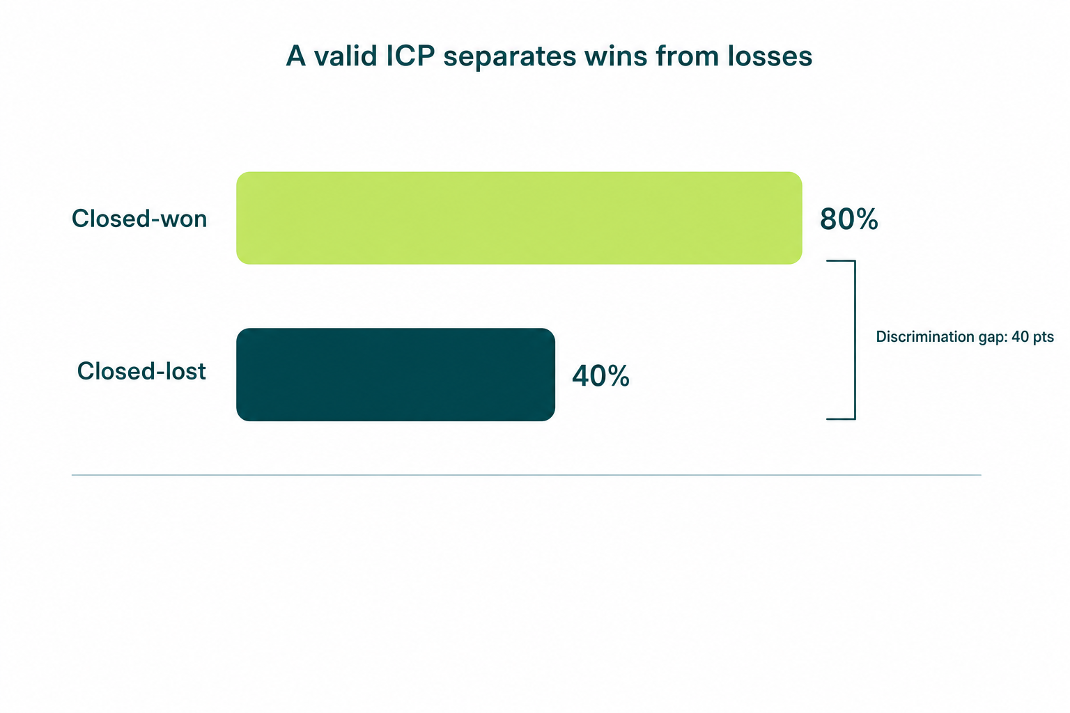 Retrospective ICP scoring: closed-won vs closed-lost match rates per attribute with discrimination gap