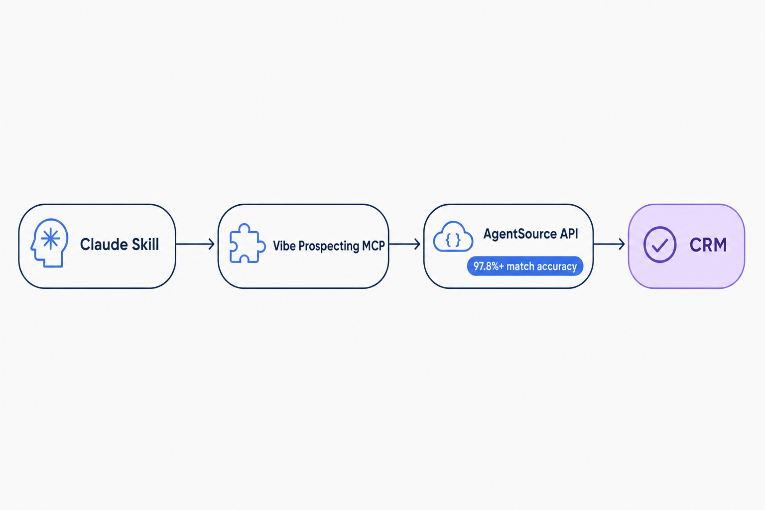 Architecture diagram of a Claude Skills outbound stack wired to a governed data API instead of an ad hoc scraper