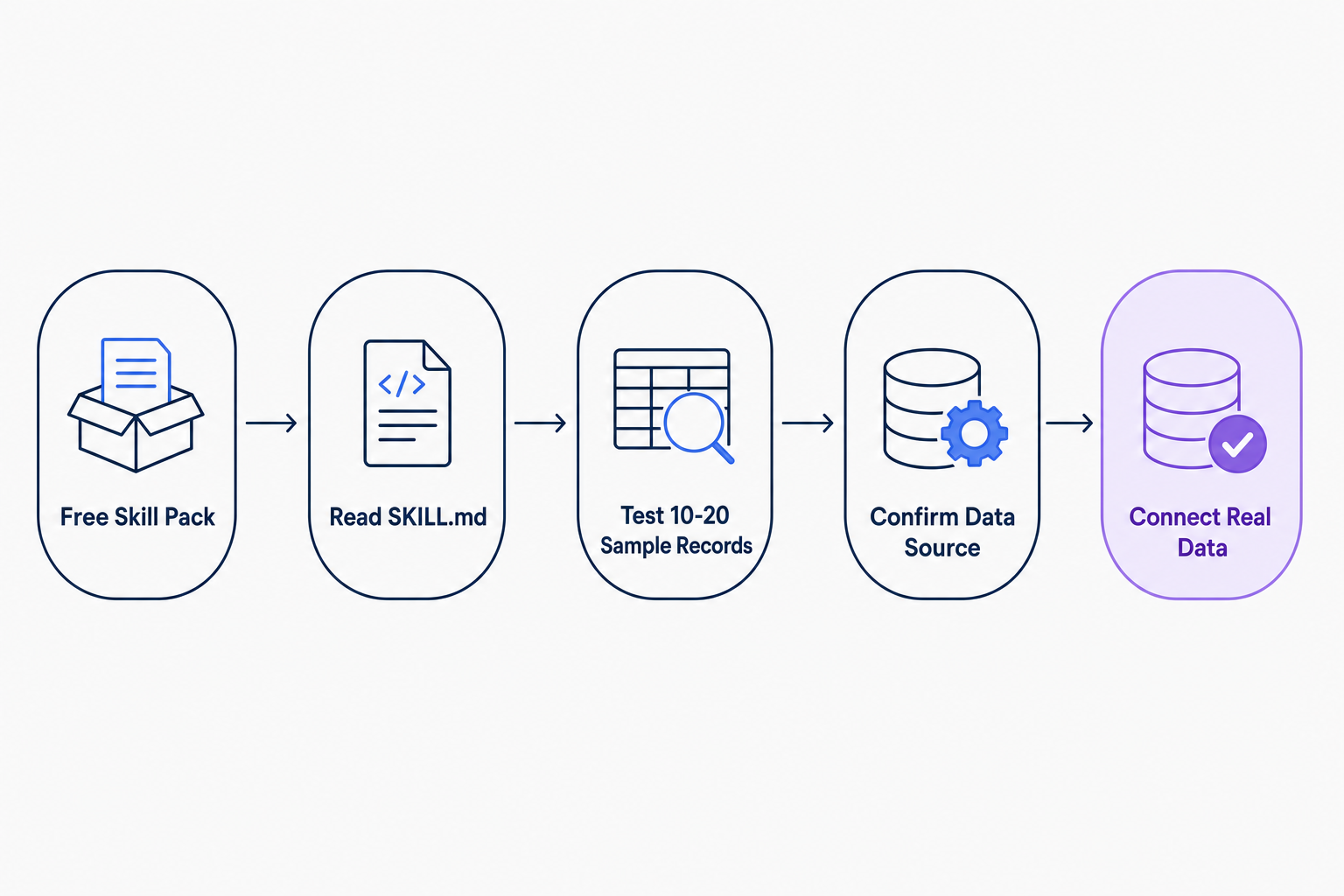 Flow diagram showing how to vet a free Claude Skills outbound pack before connecting real prospect data