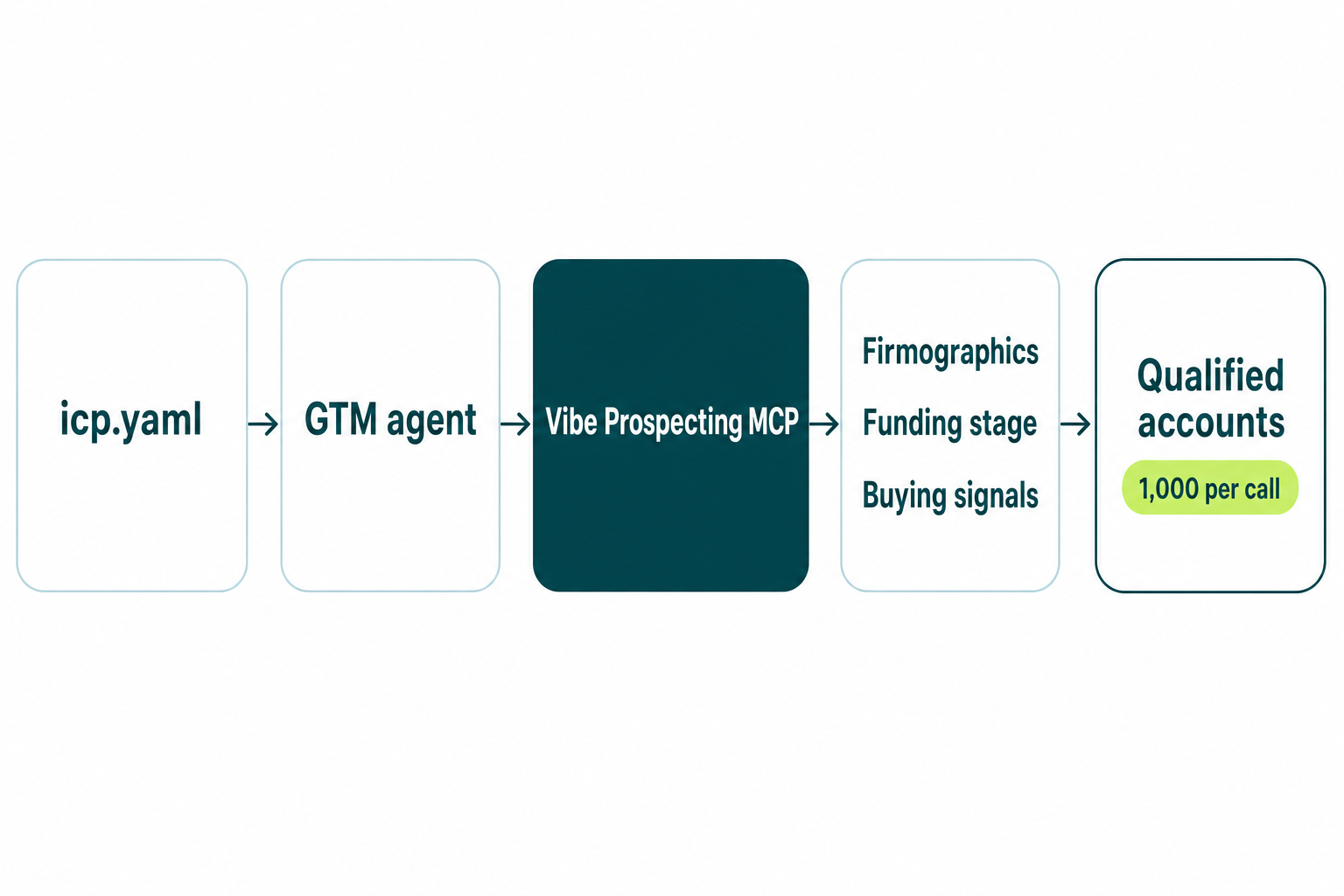 GTM agent reading an ICP spec file and resolving live firmographic, funding, and buying-signal attributes through one Vibe Prospecting MCP connection