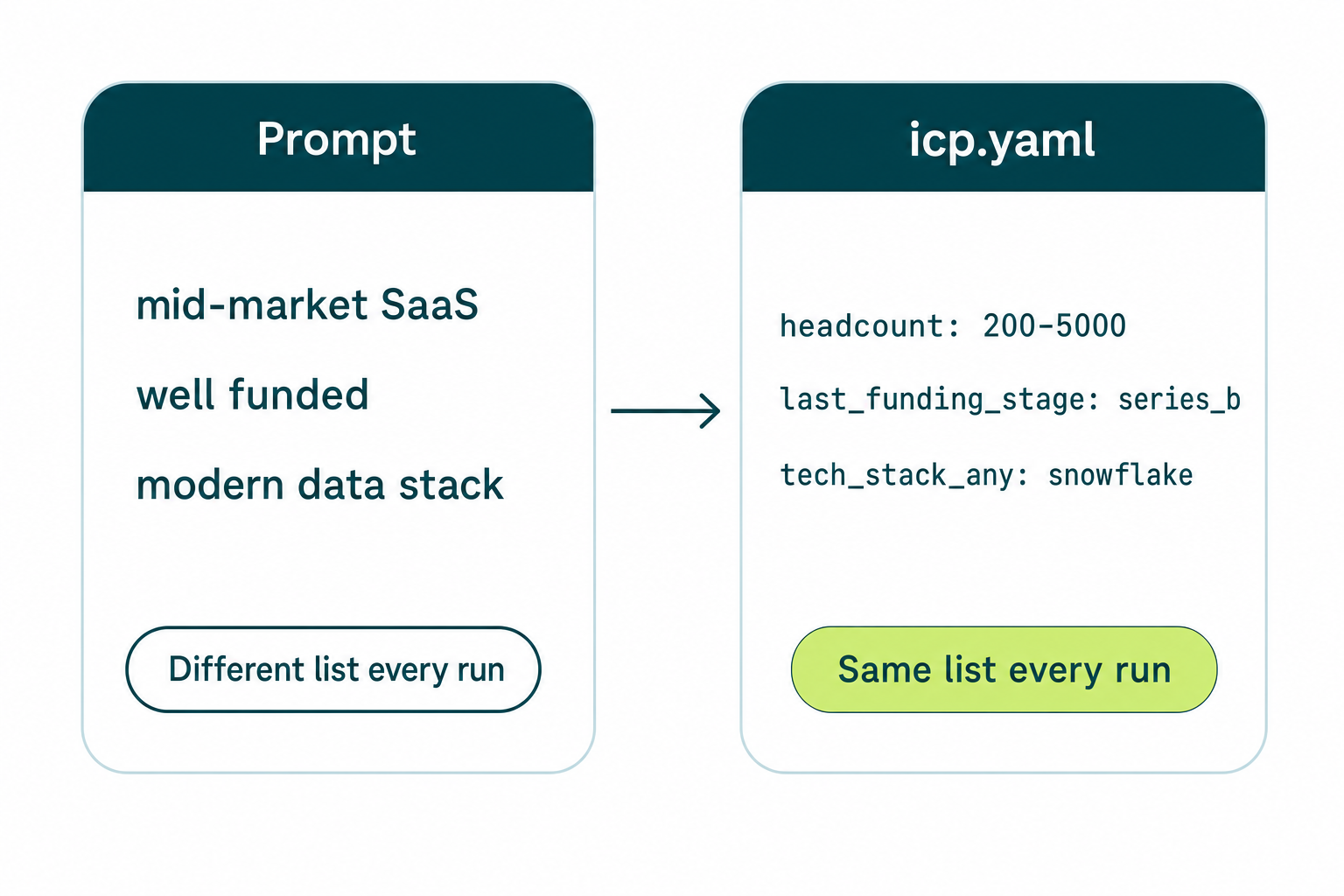 ICP prompt versus versioned ICP spec for a GTM agent, showing named attributes, thresholds, and exclusions