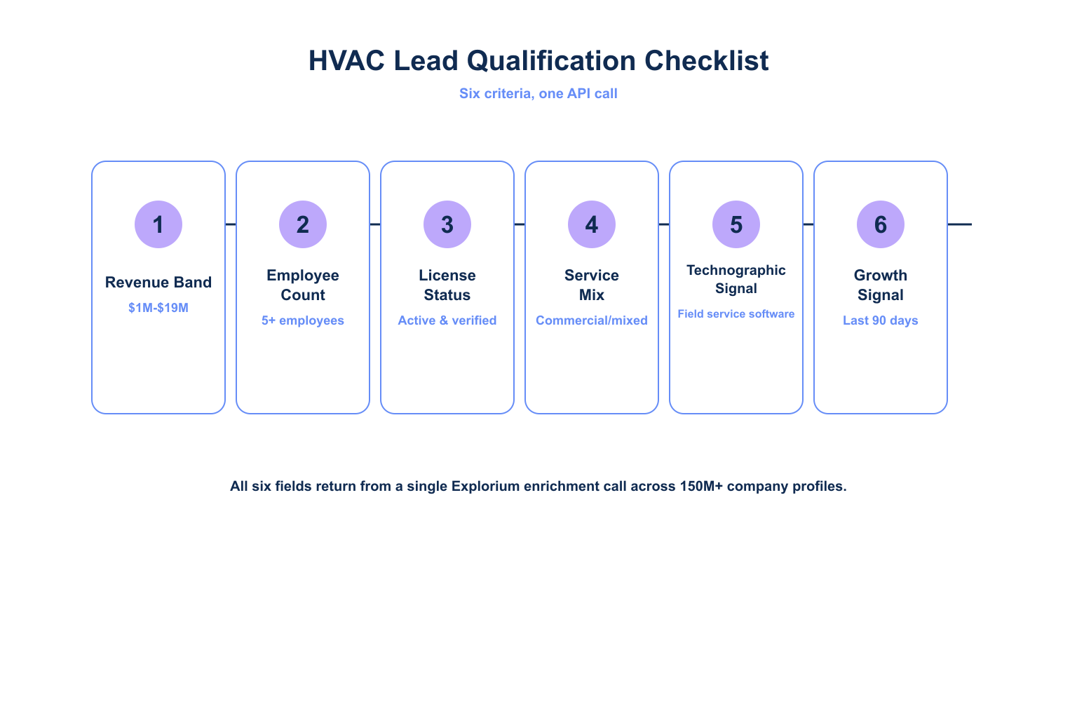 Six-criteria HVAC lead qualification method covering revenue band, employee count, license status, service mix, technographic signal, and growth signal