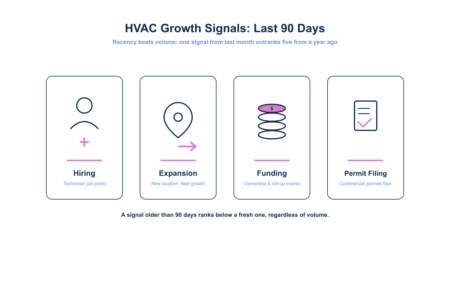 Growth signal categories for HVAC lead scoring including hiring, expansion, funding, and permit filings