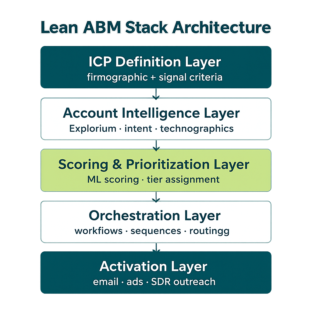 Lean ABM stack architecture layers