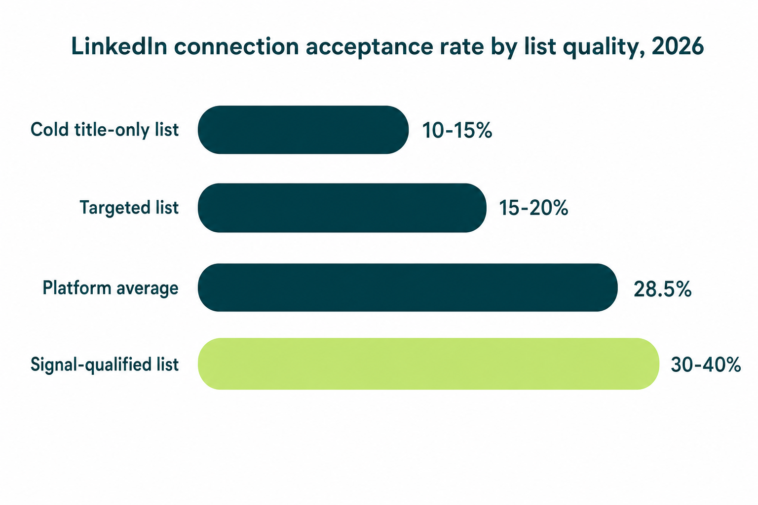 LinkedIn connection acceptance rate benchmarks 2026: 28.5% vendor average versus 10-20% practitioner reality by list quality tier