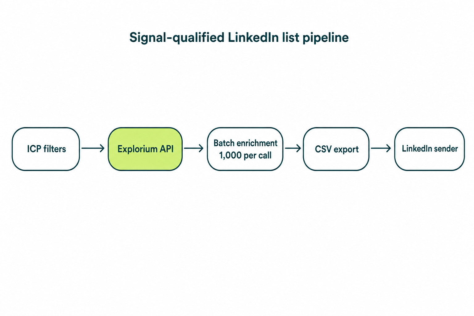 Signal-qualified LinkedIn list pipeline: ICP filters to Explorium API batch enrichment to CSV export into HeyReach, Expandi, or La Growth Machine