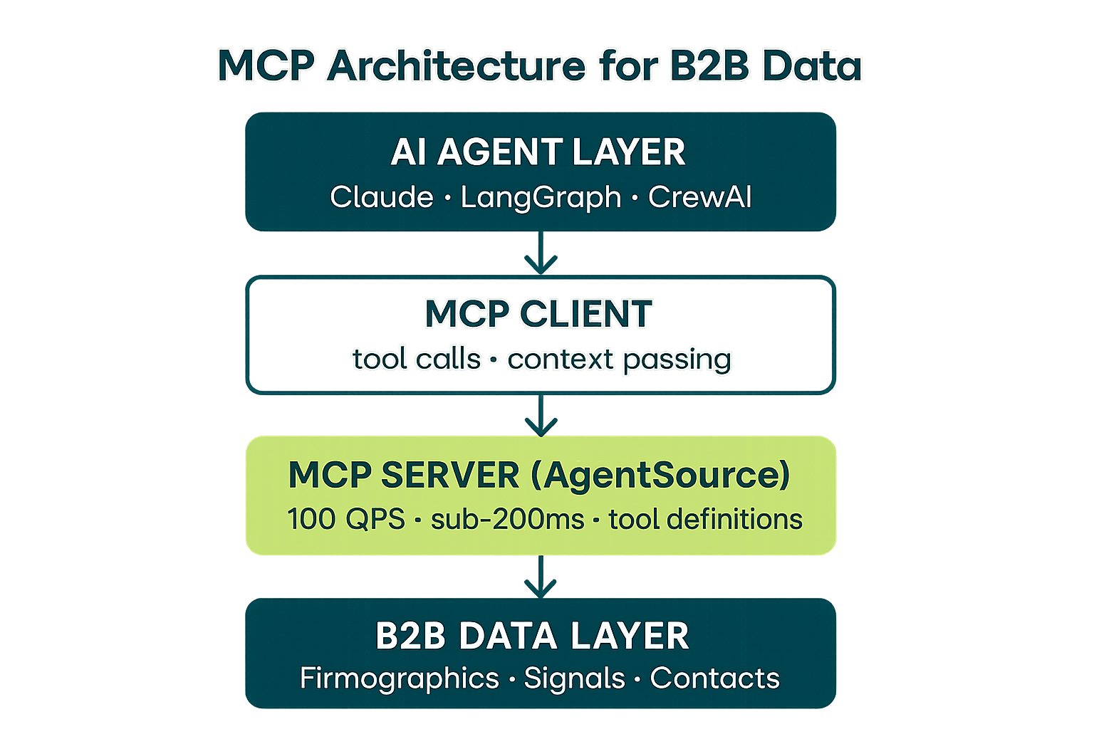 MCP architecture layers for B2B data — vertical stack diagram
