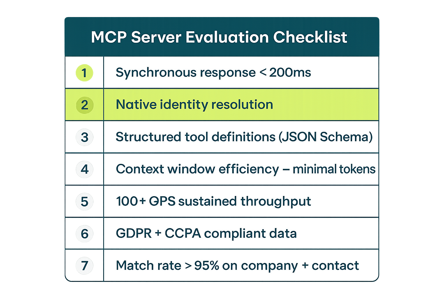 MCP server evaluation checklist for production B2B data