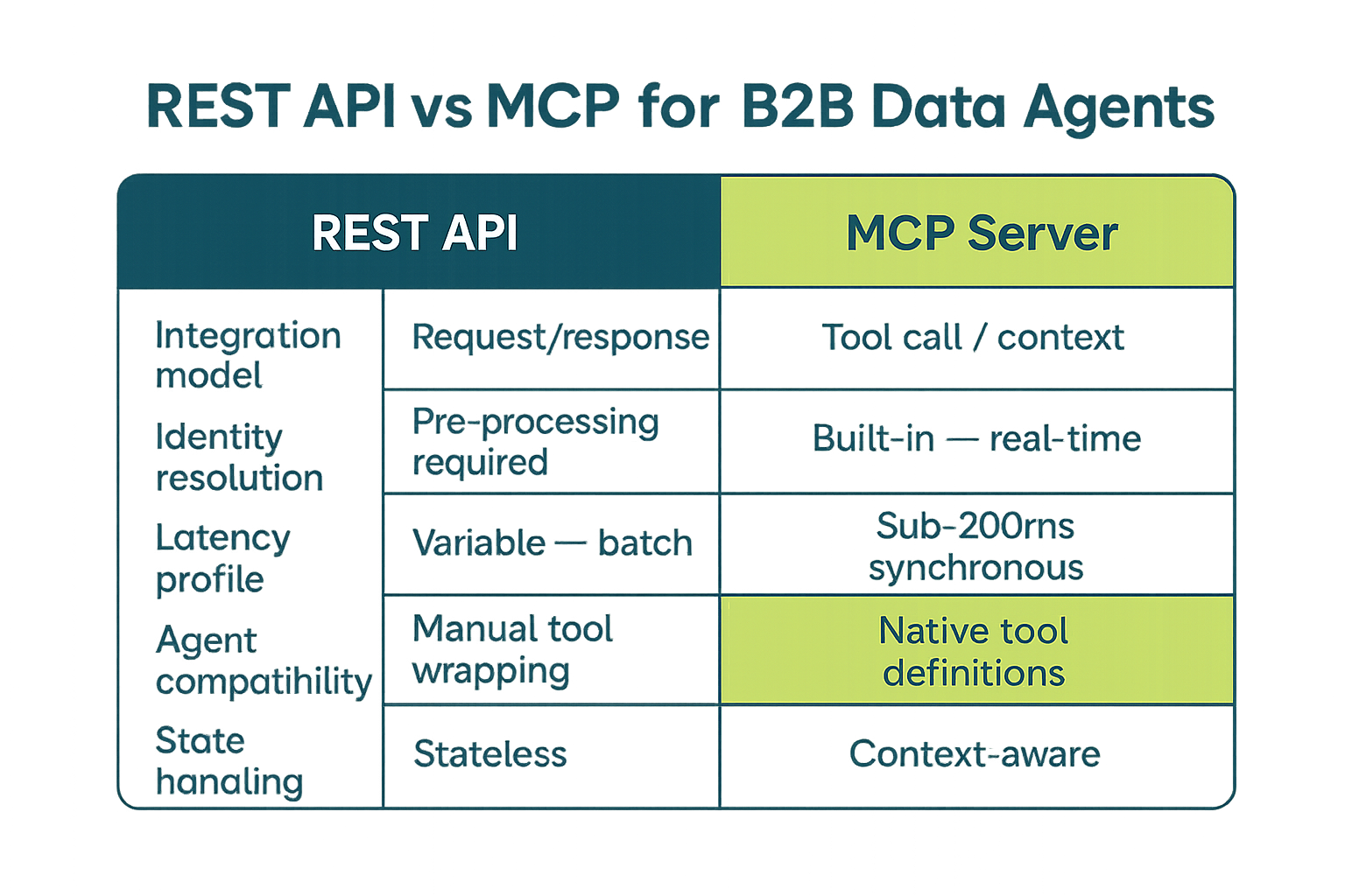 REST API vs MCP for B2B Data Agents comparison table
