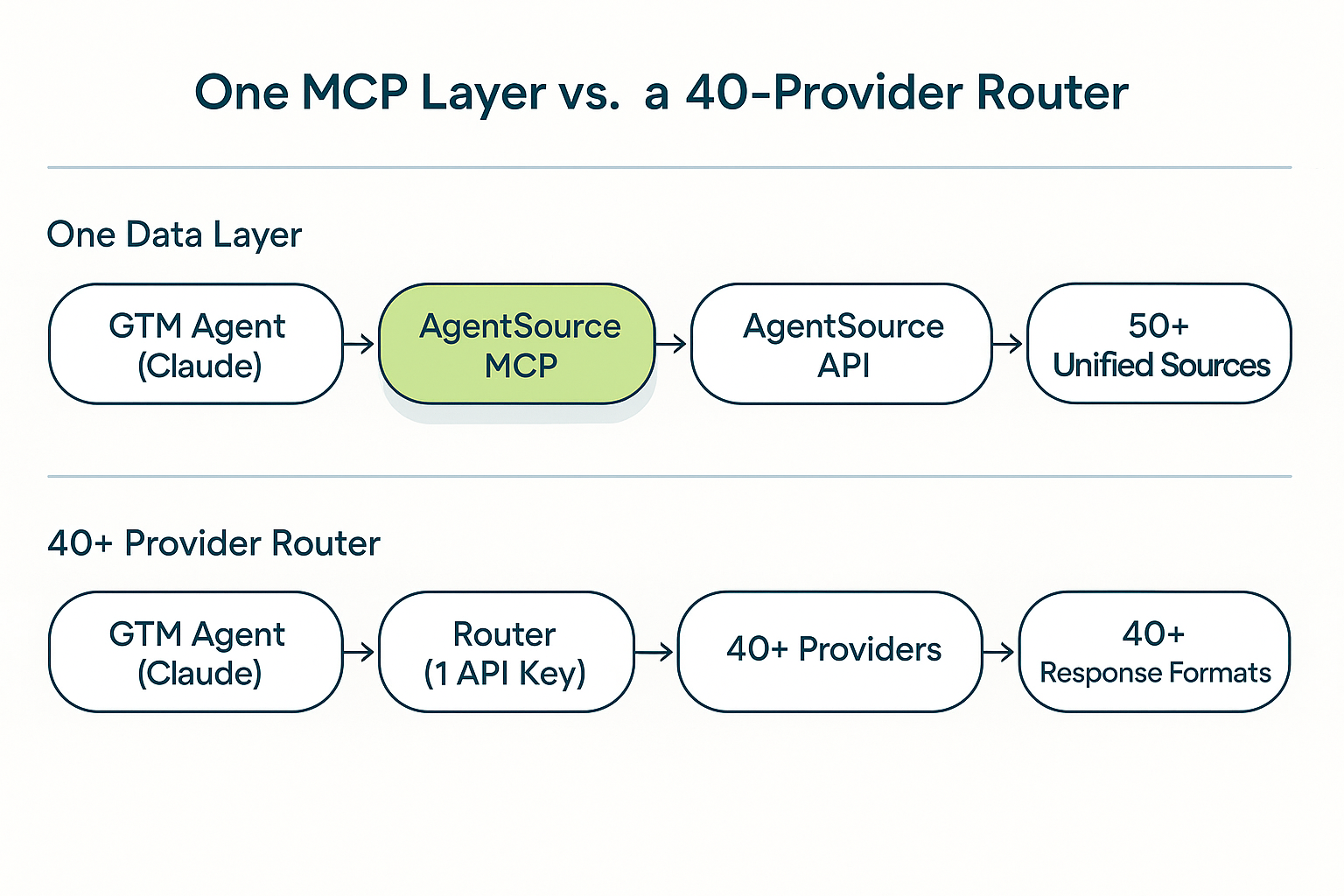 Architecture diagram of a single MCP data layer versus a 40-provider router for GTM agents