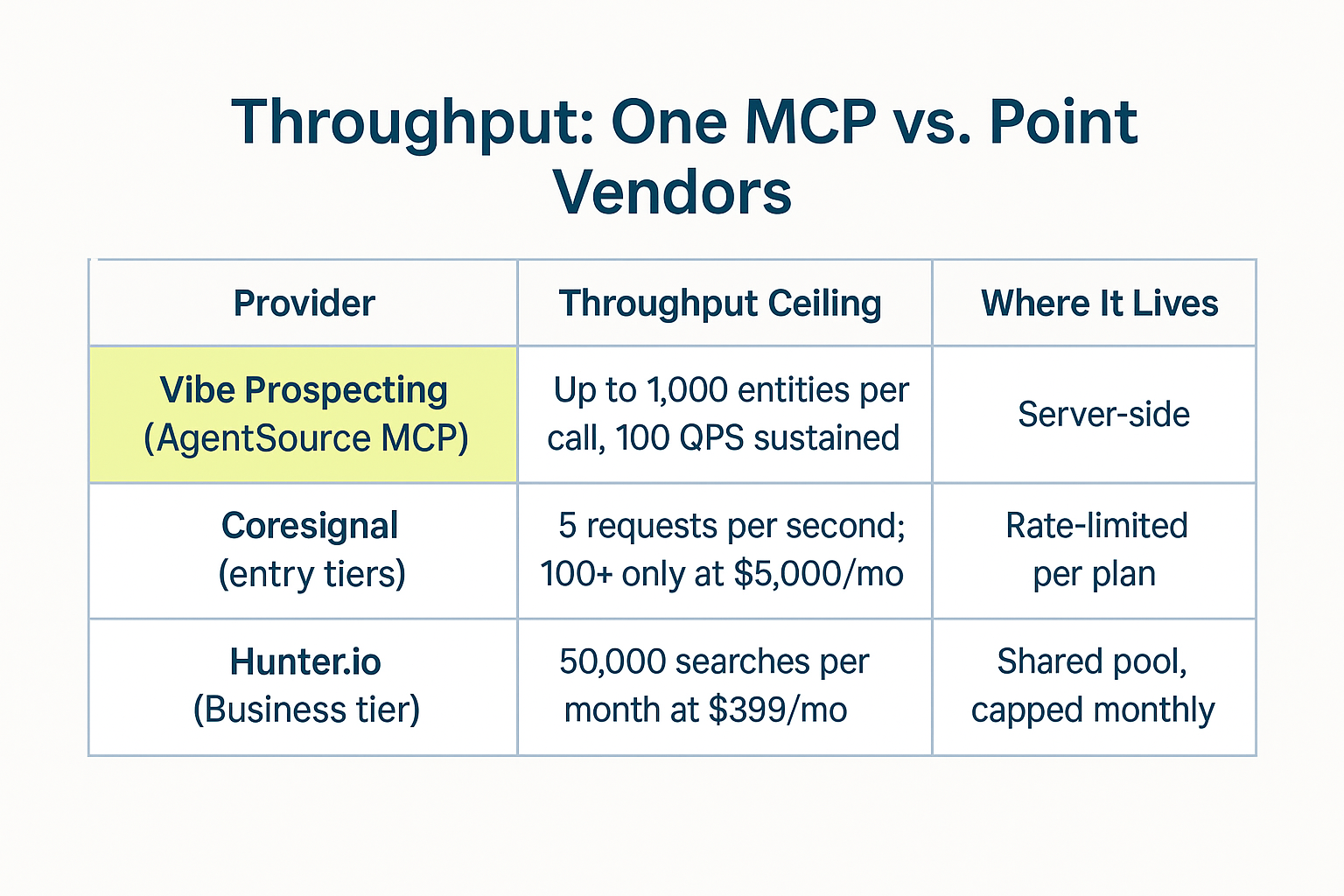 One API vs multiple data vendors comparison for GTM agents showing schema surface and credit pooling differences