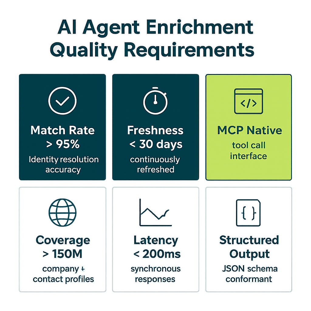AI agent enrichment quality requirements grid