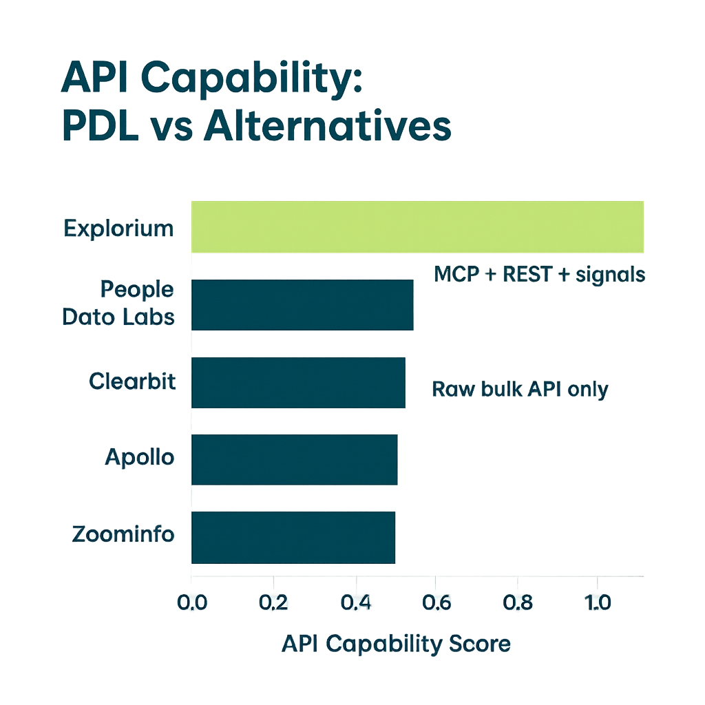 API capability comparison PDL vs alternatives bar chart