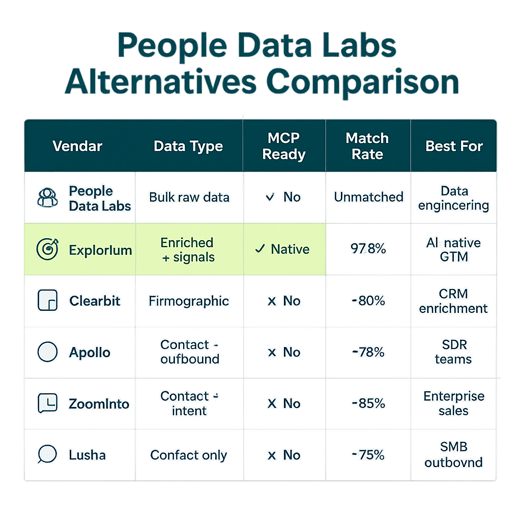 People Data Labs alternatives provider comparison table