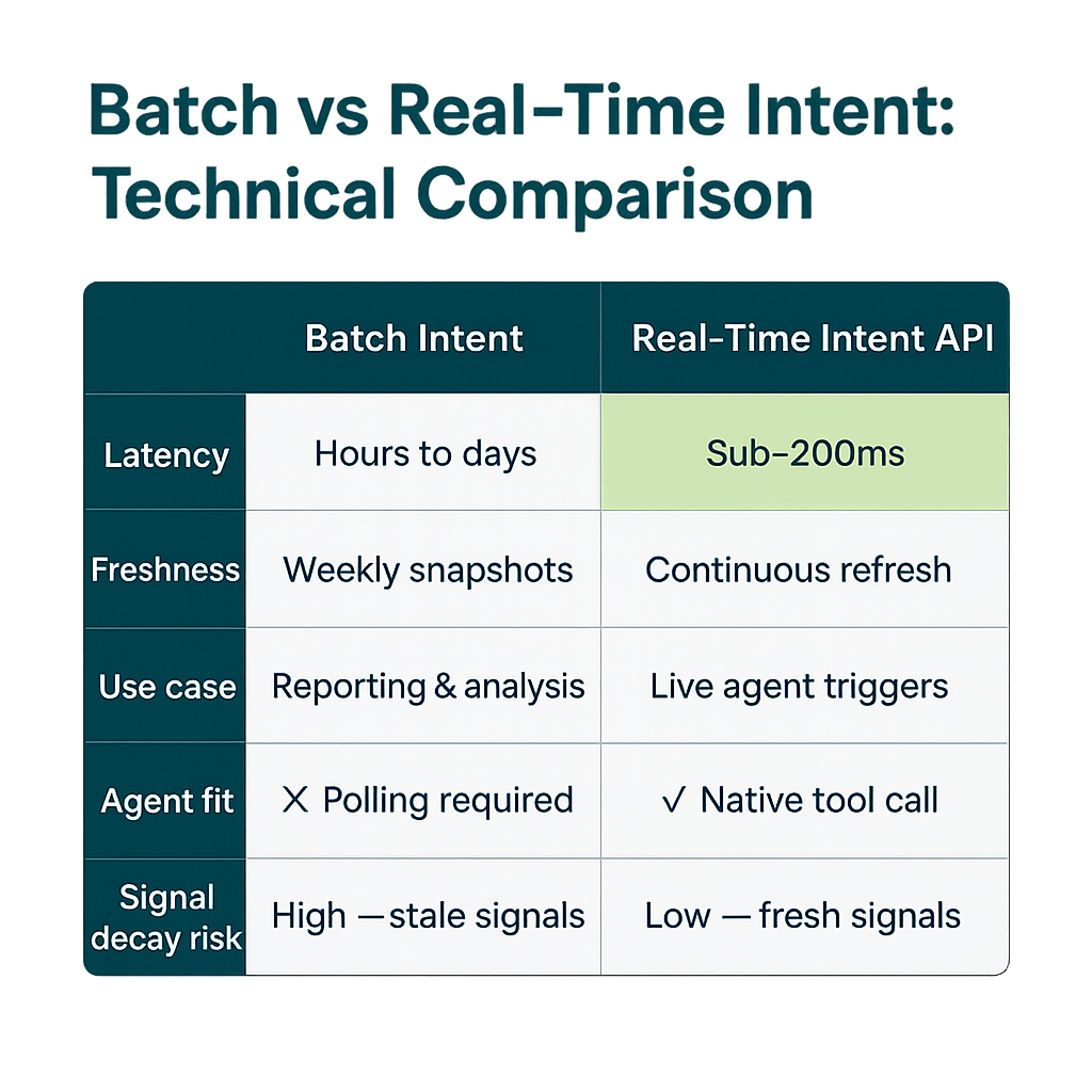 Batch vs real-time intent API technical comparison table