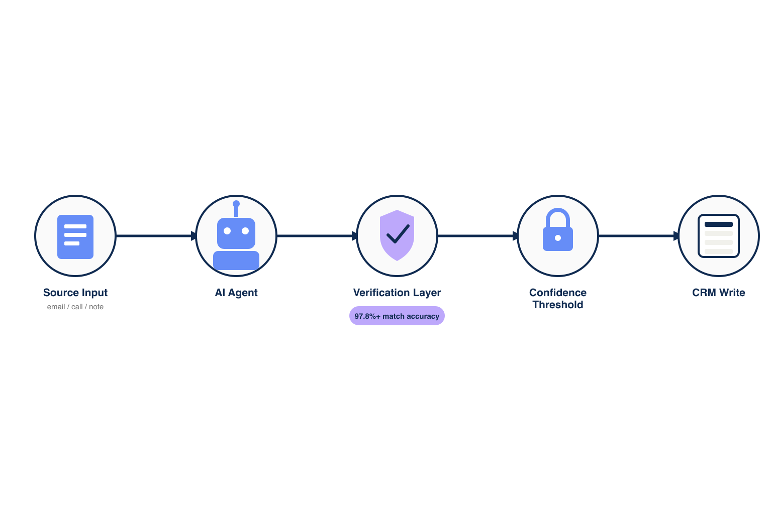 Governance architecture showing a verification layer between an AI agent and CRM auto-write fields