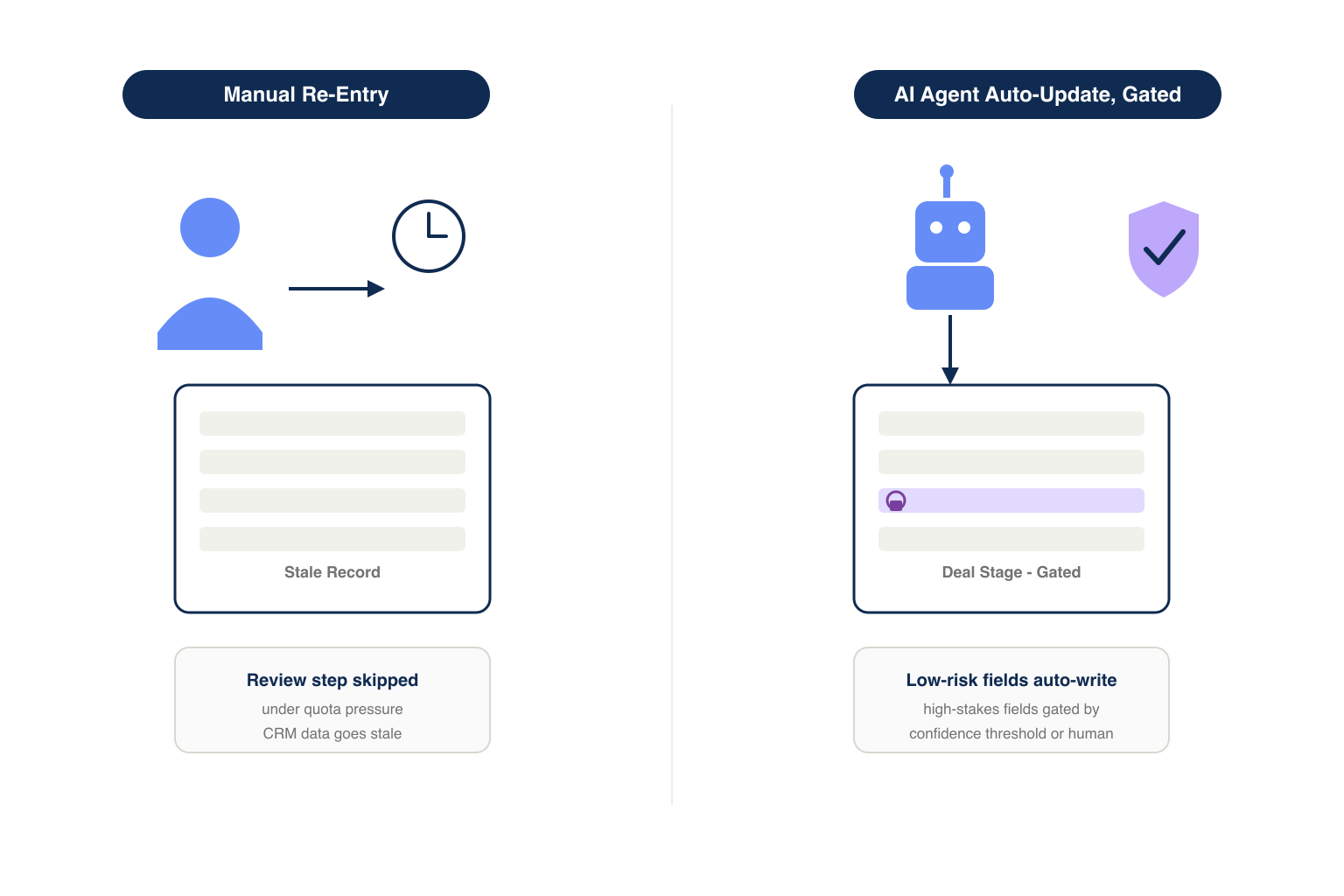 Comparison of manual CRM re-entry versus AI agents auto-updating CRM records with a verification gate