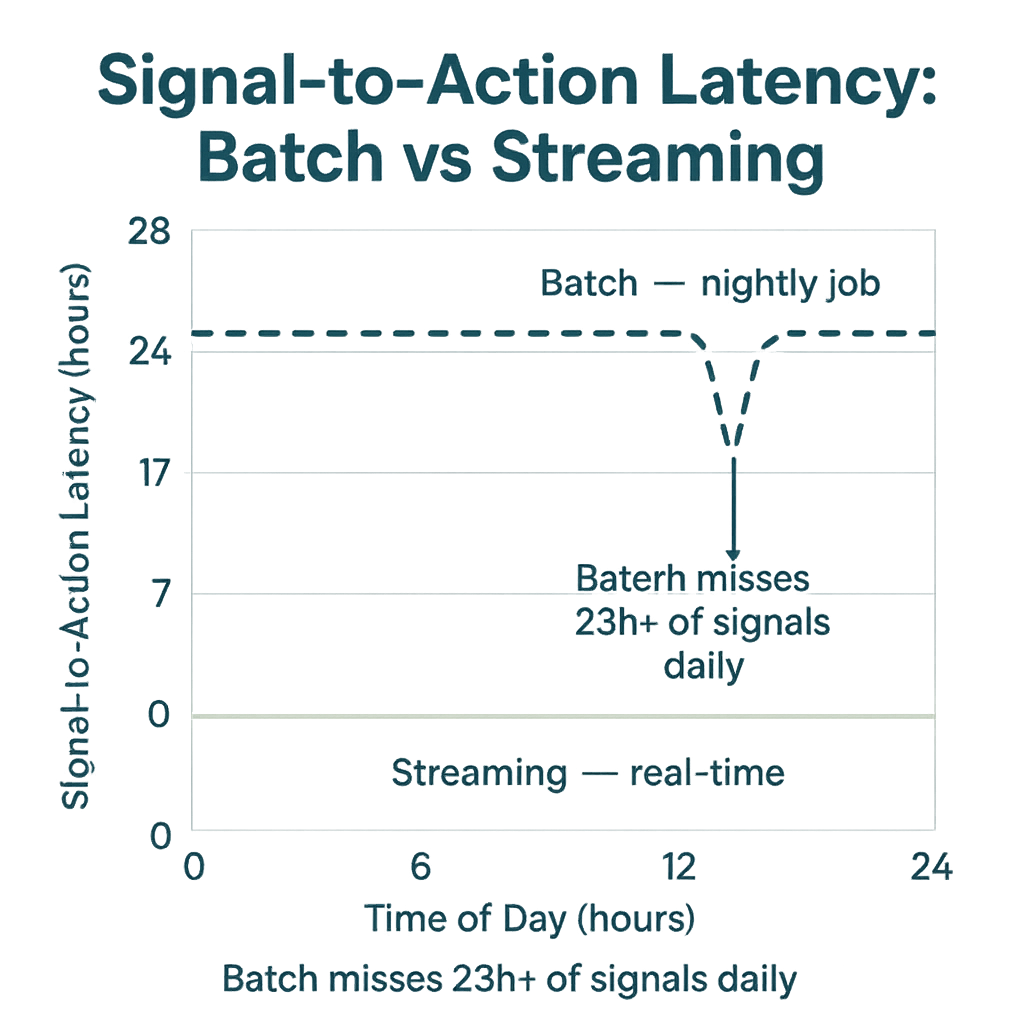 Signal-to-action latency batch vs streaming chart