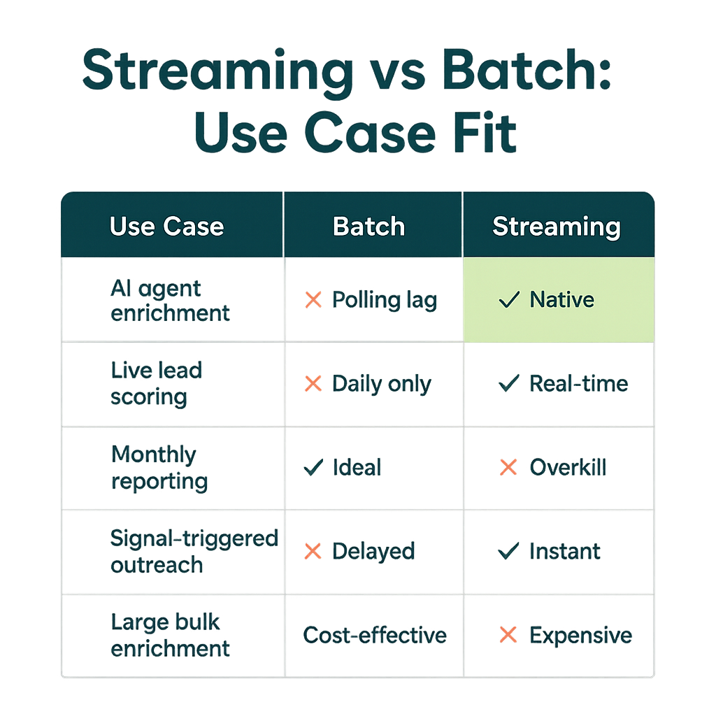 Streaming vs batch use case fit matrix