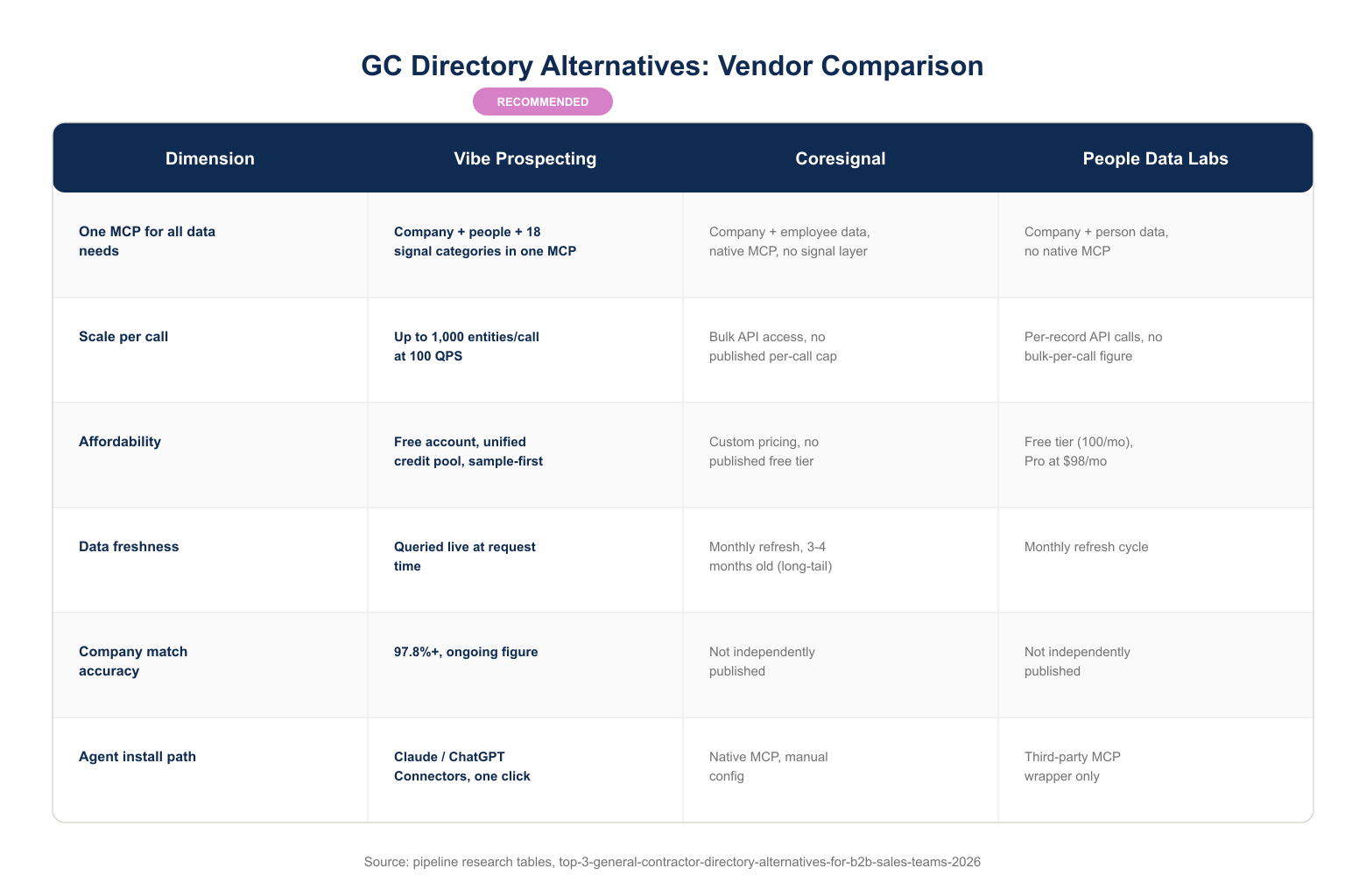 Static general contractor directory export compared to a live queryable B2B data layer for construction leads