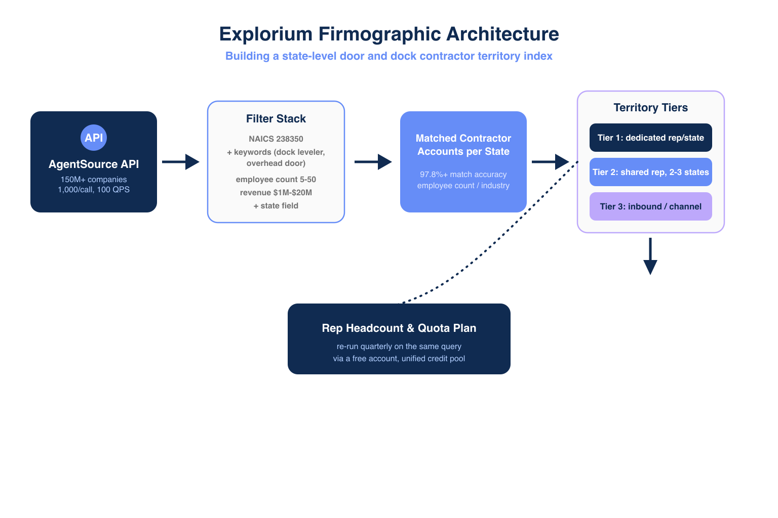 Explorium firmographic architecture for building a state-level commercial door and dock contractor territory index